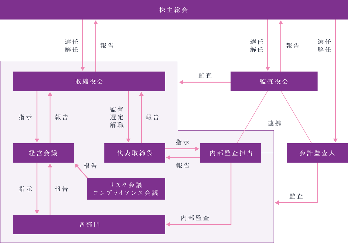 各機関の概要図